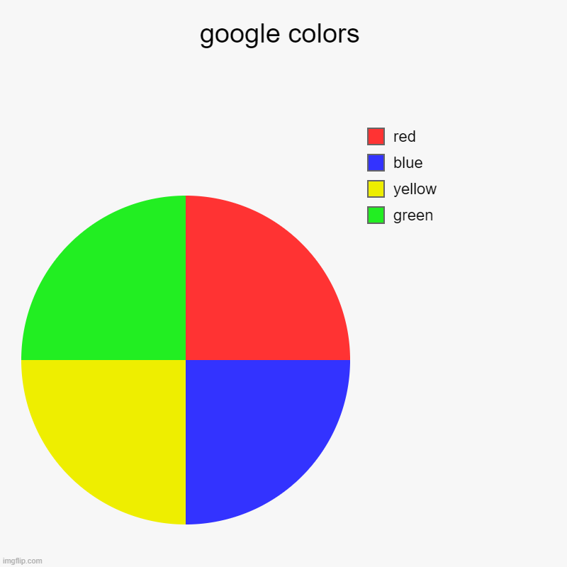 uhhhhhh | google colors |  green,  yellow,  blue,  red | image tagged in charts,pie charts | made w/ Imgflip chart maker