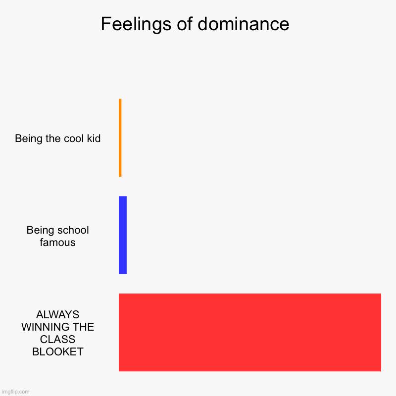 Feelings of dominance | Being the cool kid, Being school famous, ALWAYS WINNING THE CLASS BLOOKET | image tagged in charts,bar charts | made w/ Imgflip chart maker