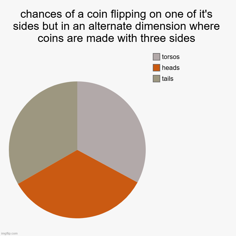 chances of a coin flipping on one of it's sides but in an alternate dimension where coins are made with three sides | tails, heads, torsos | image tagged in charts,pie charts | made w/ Imgflip chart maker