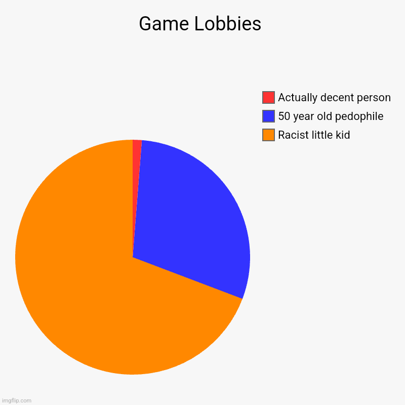 WHY IS IT SO REAL THO | Game Lobbies | Racist little kid, 50 year old pedophile, Actually decent person | image tagged in charts,pie charts | made w/ Imgflip chart maker