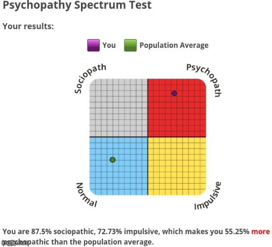 https://www.idrlabs.com/psychopathy-spectrum/test.php | made w/ Imgflip meme maker