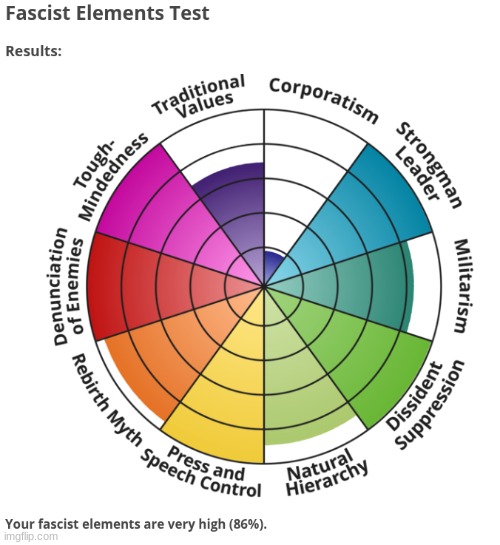 Ain't no way I'm a fascist, I'm a Monarchist so some of the values are simply similar | made w/ Imgflip meme maker
