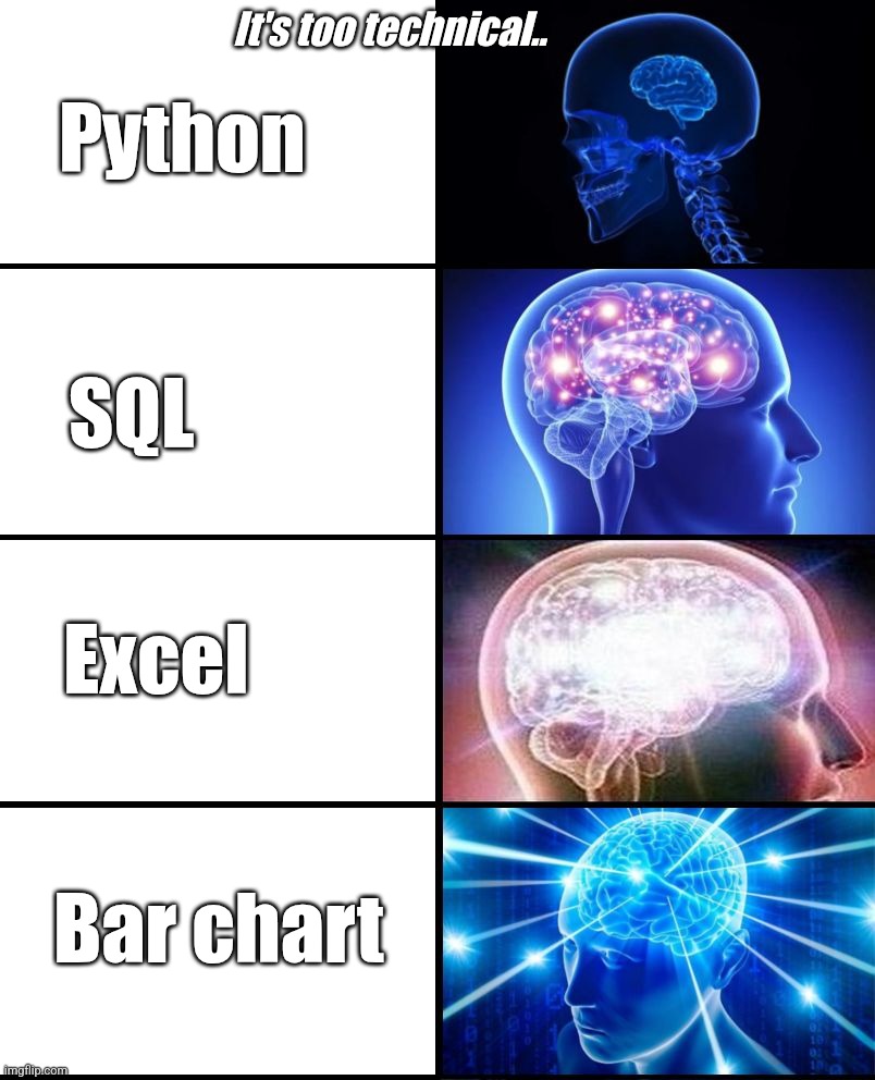 It's too technical.. | It's too technical.. Python; SQL; Excel; Bar chart | image tagged in expanding brain 4 panels | made w/ Imgflip meme maker