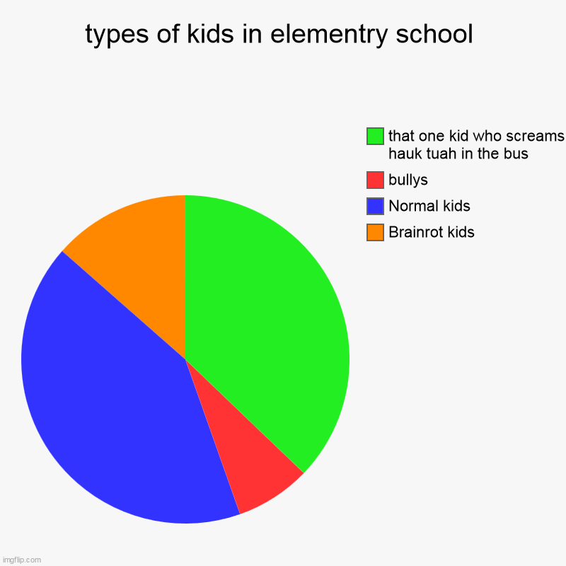 types of kids in elementry school | Brainrot kids, Normal kids, bullys, that one kid who screams hauk tuah in the bus | image tagged in charts,pie charts,funny,true,school,weird | made w/ Imgflip chart maker