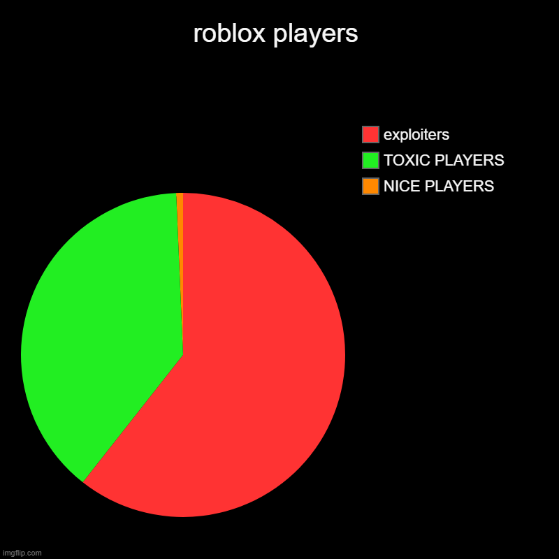 ROBLOX PLAYERS | roblox players | NICE PLAYERS, TOXIC PLAYERS, exploiters | image tagged in charts,pie charts | made w/ Imgflip chart maker