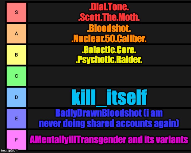 username rating ig | .Dial.Tone.
.Scott.The.Moth. .Bloodshot.
.Nuclear.50.Caliber. .Galactic.Core.
.Psychotic.Raider. kill_itself; BadlyDrawnBloodshot (i am never doing shared accounts again); AMentallyillTransgender and its variants | image tagged in tier list | made w/ Imgflip meme maker