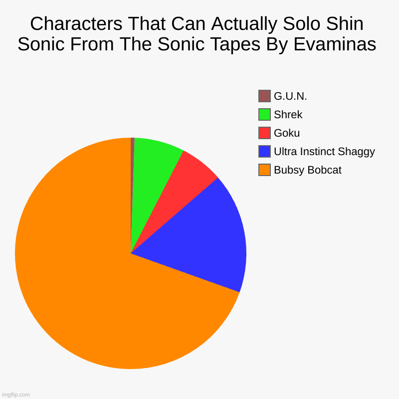 Characters That Can Actually Solo Shin Sonic From The Sonic Tapes By Evaminas | Bubsy Bobcat, Ultra Instinct Shaggy, Goku, Shrek, G.U.N. | image tagged in charts,pie charts | made w/ Imgflip chart maker