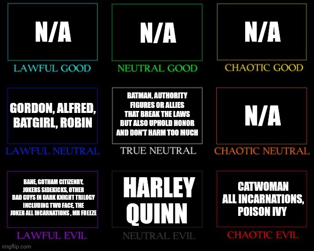 Batman Genre Alignment Chart | N/A; N/A; N/A; BATMAN, AUTHORITY FIGURES OR ALLIES THAT BREAK THE LAWS BUT ALSO UPHOLD HONOR AND DON'T HARM TOO MUCH; N/A; GORDON, ALFRED, BATGIRL, ROBIN; BANE, GOTHAM CITIZENRY, JOKERS SIDEKICKS, OTHER BAD GUYS IN DARK KNIGHT TRILOGY INCLUDING TWO FACE, THE JOKER ALL INCARNATIONS , MR FREEZE; HARLEY QUINN; CATWOMAN ALL INCARNATIONS, POISON IVY | image tagged in alignment chart | made w/ Imgflip meme maker