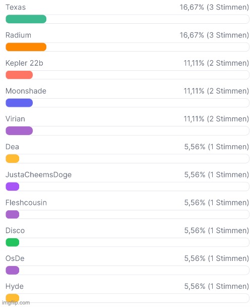 Everyone who currently has votes | image tagged in voting game s6 | made w/ Imgflip meme maker