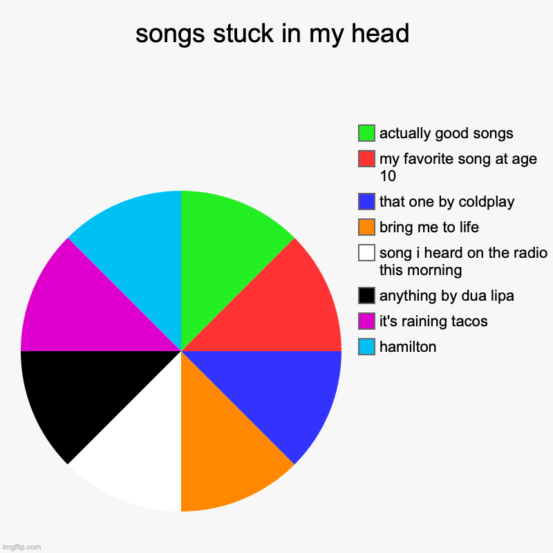 songs stuck in my head | songs stuck in my head | hamilton, it's raining tacos, anything by dua lipa, song i heard on the radio this morning, bring me to life, that  | image tagged in charts,pie charts | made w/ Imgflip chart maker