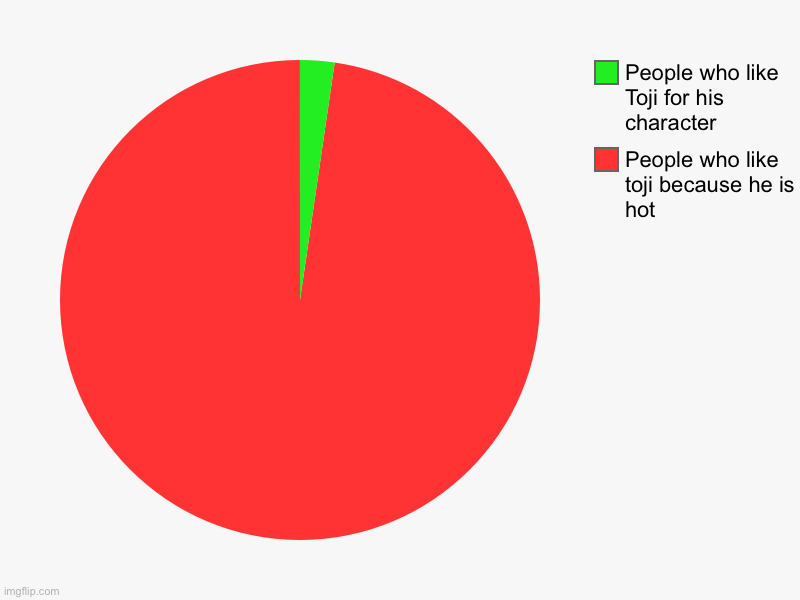 People who like toji because he is hot, People who like Toji for his character | image tagged in charts,pie charts | made w/ Imgflip chart maker