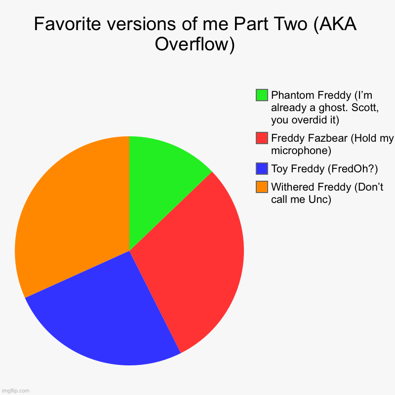 Only for the ones I missed | Favorite versions of me Part Two (AKA Overflow) | Withered Freddy (Don’t call me Unc), Toy Freddy (FredOh?), Freddy Fazbear (Hold my microph | image tagged in charts,pie charts | made w/ Imgflip chart maker