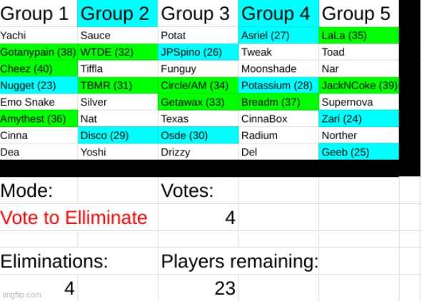 vote four users from either 2 or 4 | made w/ Imgflip meme maker