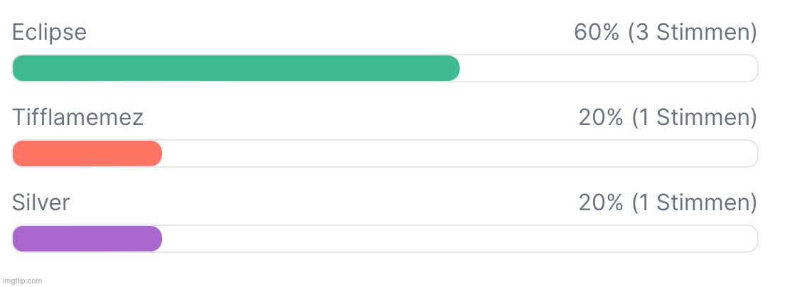 Solid start for Eclipse, not too bad start for Tiffla and Silver | image tagged in voting game s6 | made w/ Imgflip meme maker