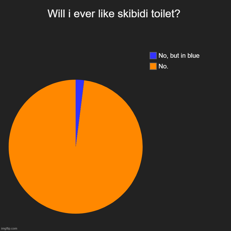 Cry all you want, it's not gonna happen! | Will i ever like skibidi toilet? | No., No, but in blue | image tagged in charts,pie charts | made w/ Imgflip chart maker