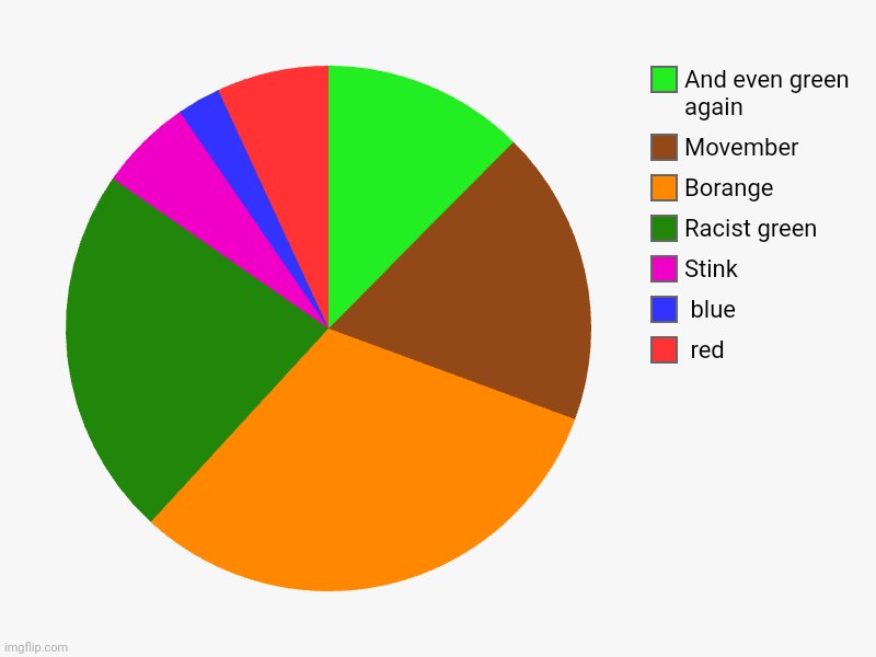 red,  blue, Stink, Racist green, Borange, Movember, And even green again | image tagged in charts,pie charts | made w/ Imgflip chart maker