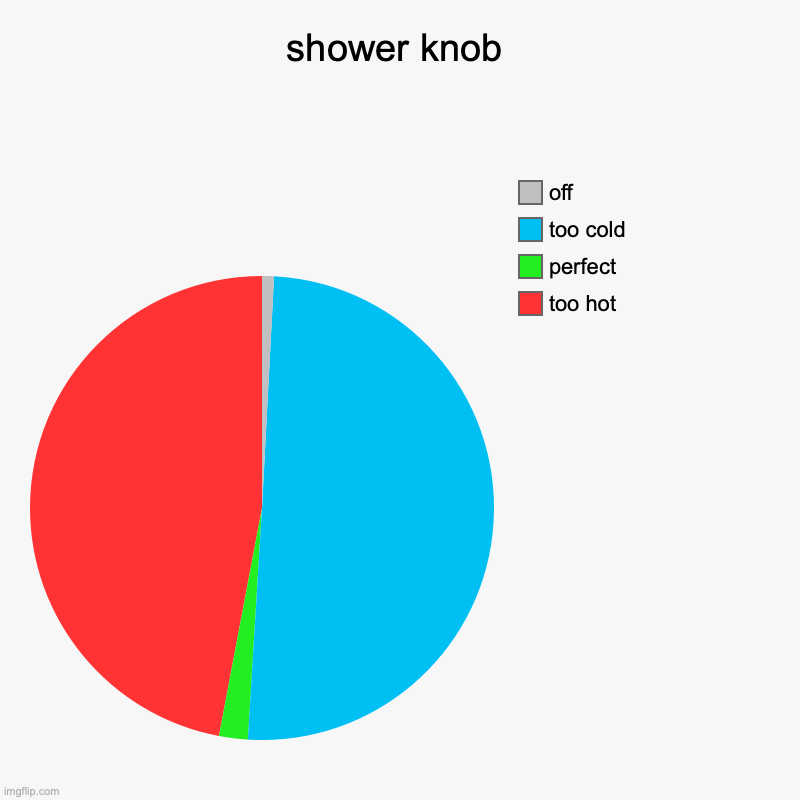 why is it so difficult to take a nice shower at the right temperature? | shower knob | too hot, perfect, too cold, off | image tagged in charts,pie charts,shower,shower thoughts,relatable,why | made w/ Imgflip chart maker