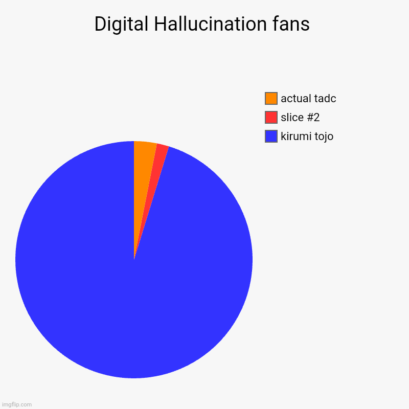 shitpost status | Digital Hallucination fans | kirumi tojo, actual tadc | image tagged in charts,pie charts,kirumi tojo,the amazing digital circus,shitpost | made w/ Imgflip chart maker