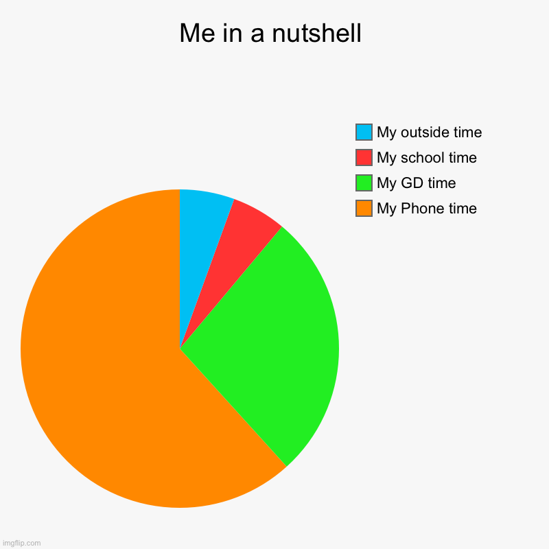 Random Meme 2 | Me in a nutshell | My Phone time, My GD time, My school time, My outside time | image tagged in charts,pie charts | made w/ Imgflip chart maker