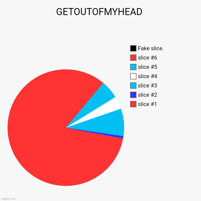 GETOUTOFMYHEAD |, Fake slice. | image tagged in charts,pie charts | made w/ Imgflip chart maker