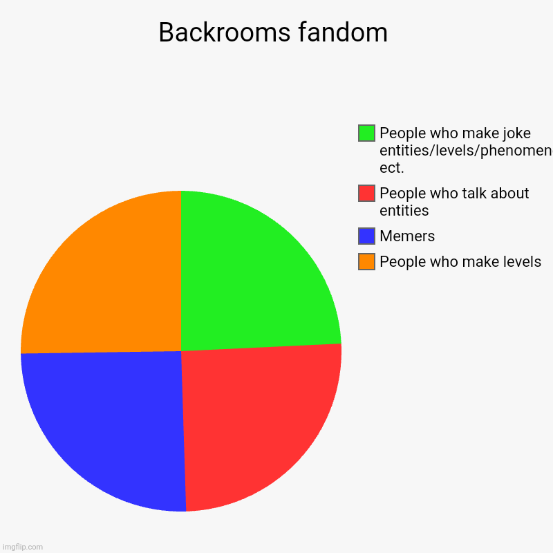 Backrooms fandom | People who make levels, Memers, People who talk about entities, People who make joke entities/levels/phenomenons, ect. | image tagged in charts,pie charts | made w/ Imgflip chart maker