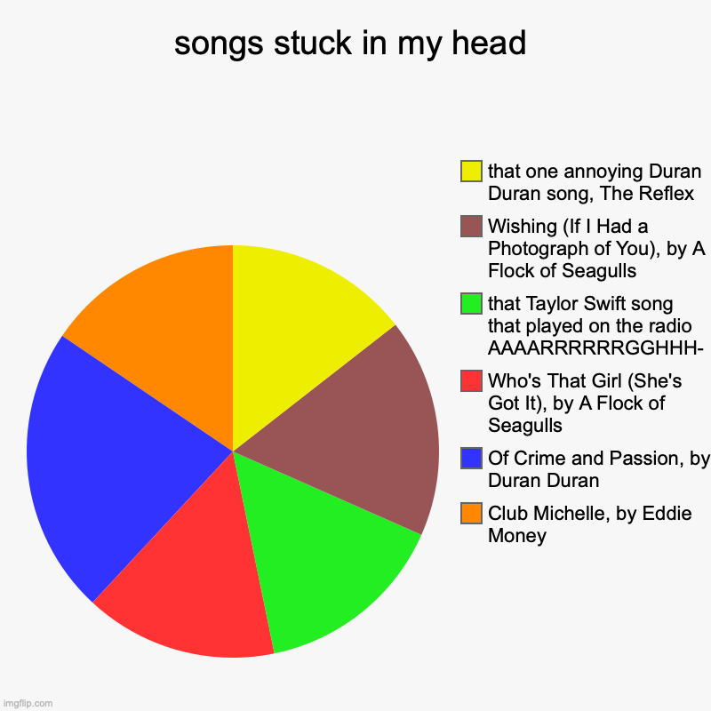 songs stuck in my head | Club Michelle, by Eddie Money , Of Crime and Passion, by Duran Duran, Who's That Girl (She's Got It), by A Flock of | image tagged in charts,pie charts | made w/ Imgflip chart maker