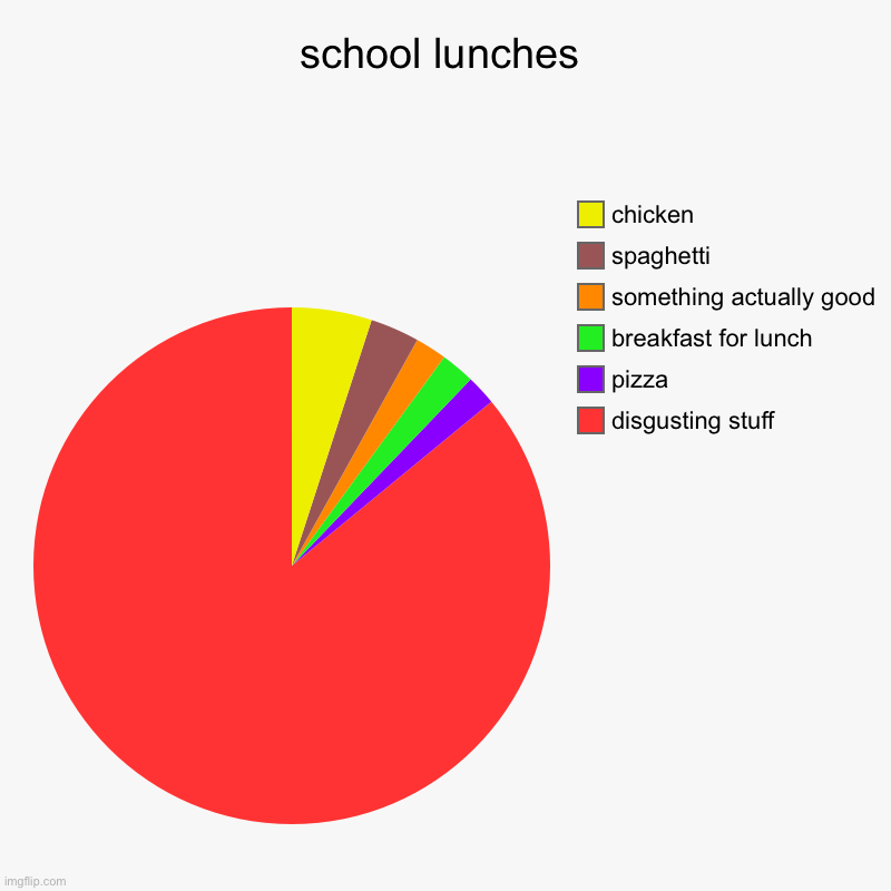 school lunches | disgusting stuff, pizza, breakfast for lunch, something actually good, spaghetti, chicken | image tagged in charts,pie charts | made w/ Imgflip chart maker