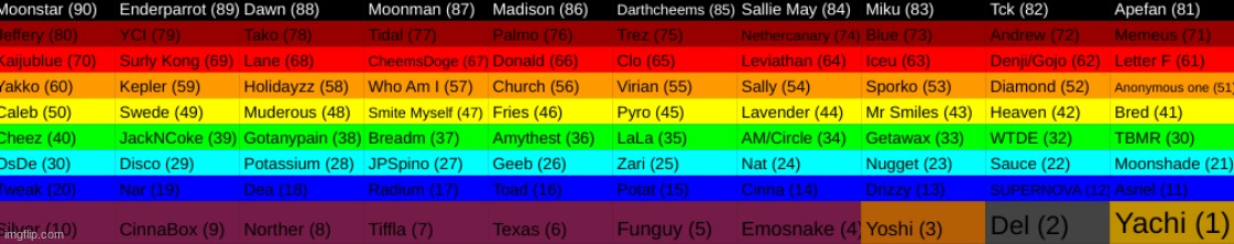 entire ranking of season two | made w/ Imgflip meme maker