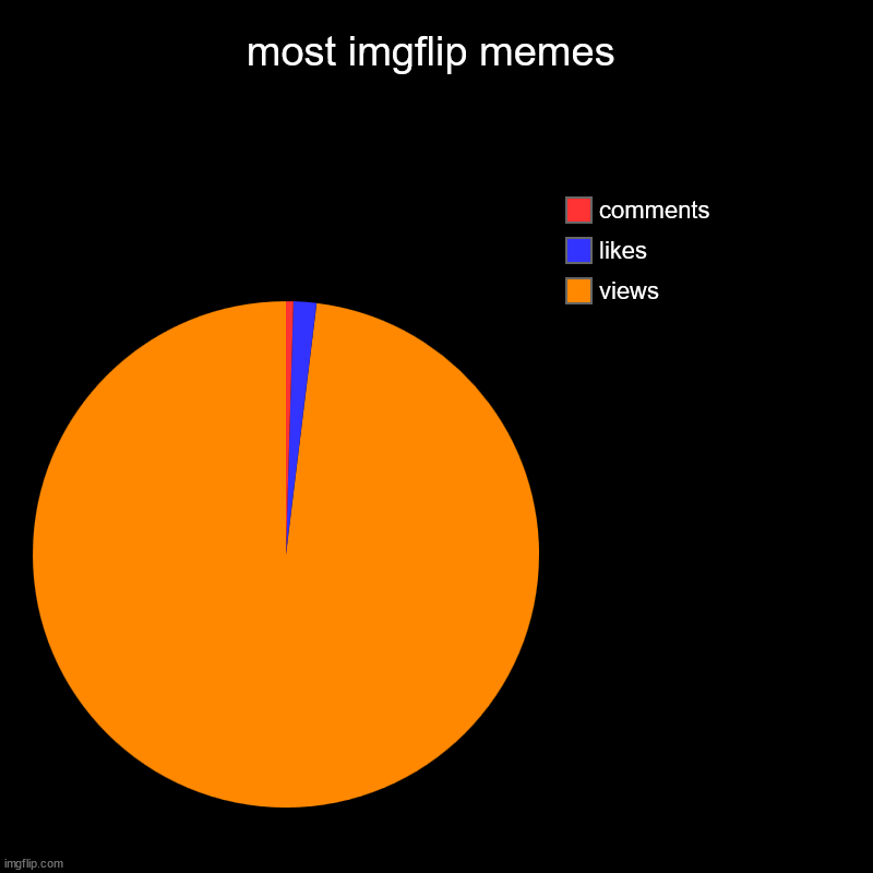 this is why i comment on as many as i can to be nice | most imgflip memes | views, likes, comments | image tagged in charts,pie charts,views,comments,likes | made w/ Imgflip chart maker