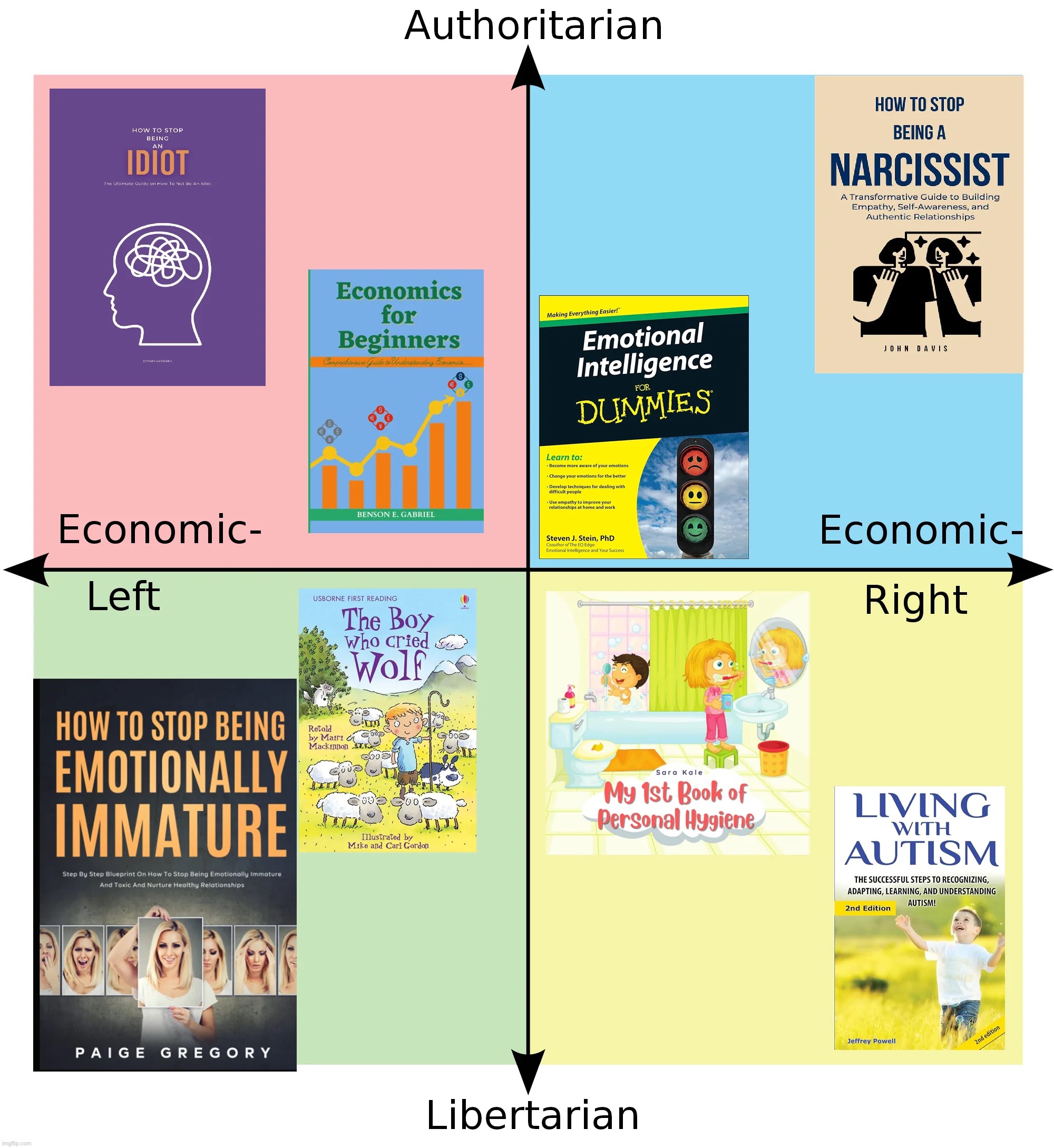 Book recommendations for each political compass quadrant | made w/ Imgflip meme maker