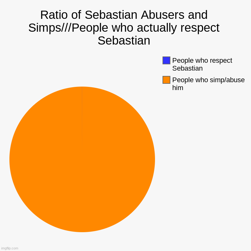 Respect the damn fishe | Ratio of Sebastian Abusers and Simps///People who actually respect Sebastian | People who simp/abuse him, People who respect Sebastian | image tagged in charts,pie charts,pressure,roblox,memes | made w/ Imgflip chart maker