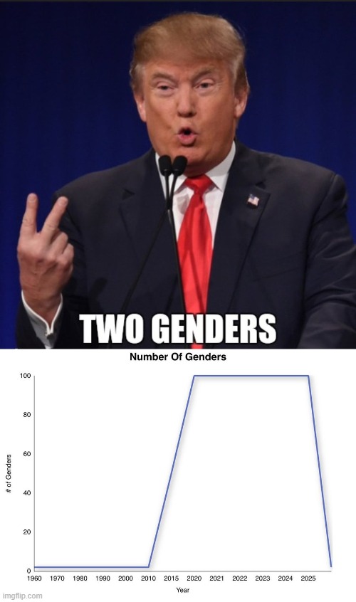 As in males and females | image tagged in easy,counting,no mystery,except to democrats,identity crisis,gender identity | made w/ Imgflip meme maker