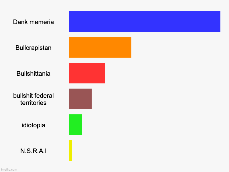 Bullshit republic demographics | Dank memeria, Bullcrapistan, Bullshittania, bullshit federal territories, idiotopia, N.S.R.A.I | image tagged in charts,bar charts | made w/ Imgflip chart maker