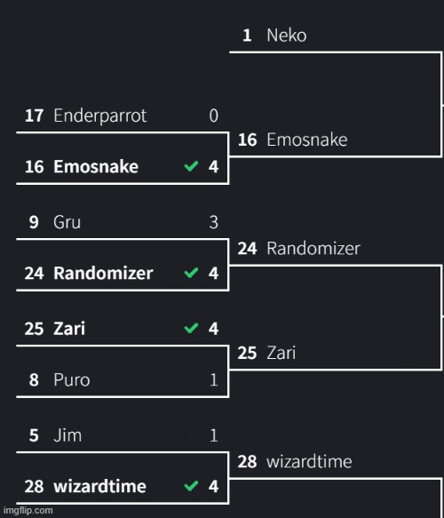 current standings | made w/ Imgflip meme maker
