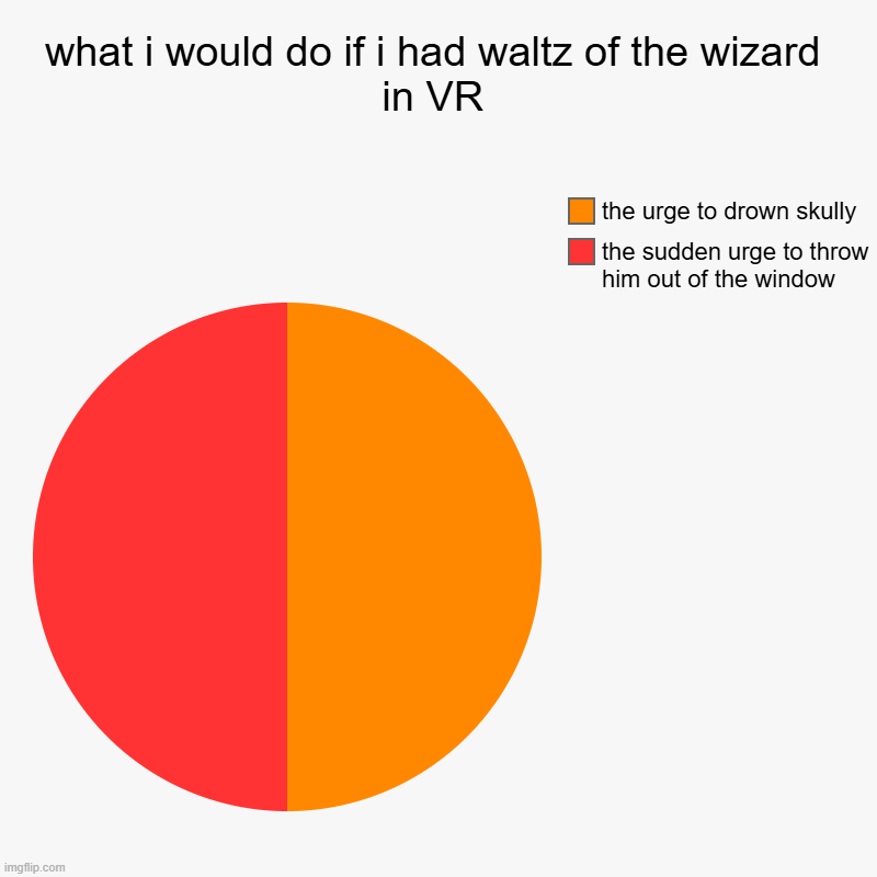 what i would do if i had waltz of the wizard in VR | the sudden urge to throw him out of the window, the urge to drown skully | image tagged in charts,pie charts | made w/ Imgflip chart maker