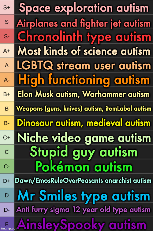 All types of autism that I could think of tiered | Space exploration autism; Airplanes and fighter jet autism; Chronolinth type autism; Most kinds of science autism; LGBTQ stream user autism; High functioning autism; Elon Musk autism, Warhammer autism; Weapons (guns, knives) autism, itemLabel autism; Dinosaur autism, medieval autism; Niche video game autism; Stupid guy autism; Pokémon autism; Dawn/EmosRuleOverPeasants anarchist autism; Mr Smiles type autism; Anti furry sigma 12 year old type autism; AinsleySpooky autism | image tagged in yoshi's new tierlist | made w/ Imgflip meme maker