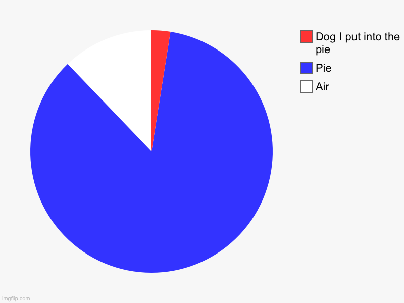 Yummy dog | Air , Pie, Dog I put into the pie | image tagged in charts,pie charts | made w/ Imgflip chart maker