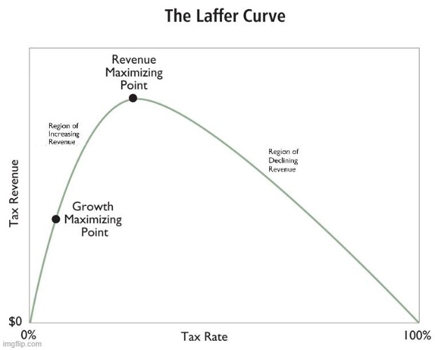 Laffer curve | image tagged in laffer curve | made w/ Imgflip meme maker