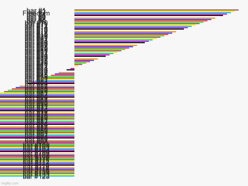 When you have to much free time, I used the bar chart to do this | , Freedom | image tagged in charts,bar charts | made w/ Imgflip chart maker