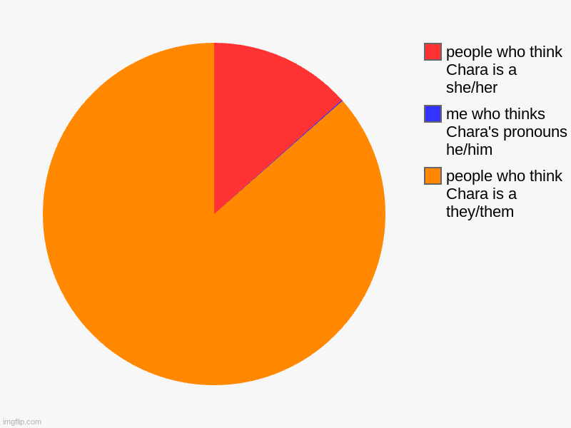 hey guys I'm back | people who think Chara is a they/them, me who thinks Chara's pronouns he/him, people who think Chara is a she/her | image tagged in charts,pie charts | made w/ Imgflip chart maker