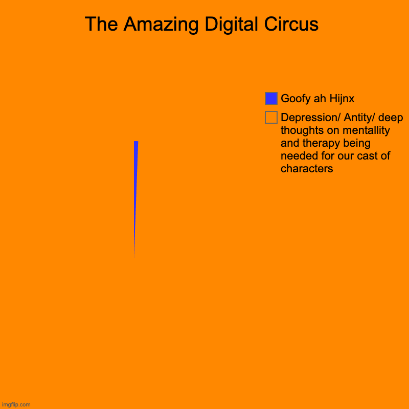 Tadc be like: | The Amazing Digital Circus | Depression/ Antity/ deep thoughts on mentallity and therapy being needed for our cast of characters, Goofy ah H | image tagged in charts,pie charts,tadc,glitch | made w/ Imgflip chart maker