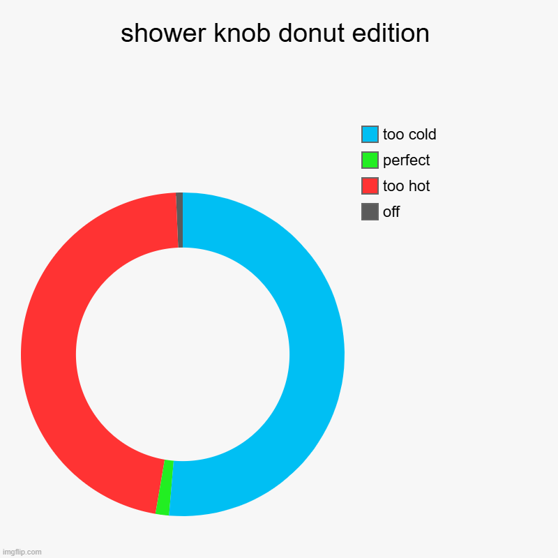 shower knob donut edition | off, too hot, perfect, too cold | image tagged in charts,donut charts | made w/ Imgflip chart maker