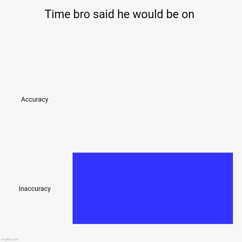 Bro's accuracy | Time bro said he would be on | Accuracy , Inaccuracy | image tagged in charts,bar charts,me and bro | made w/ Imgflip chart maker