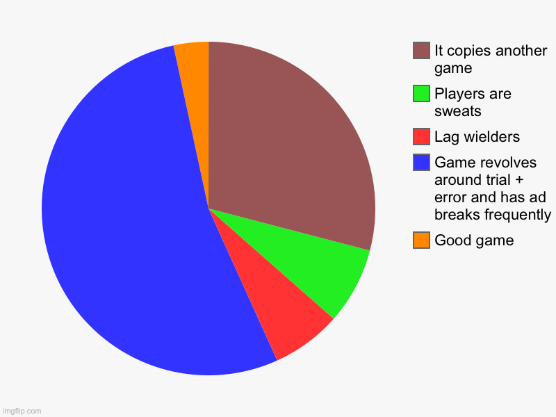 Why do they all suck | Good game, Game revolves around trial + error and has ad breaks frequently, Lag wielders , Players are sweats, It copies another game | image tagged in charts,pie charts | made w/ Imgflip chart maker