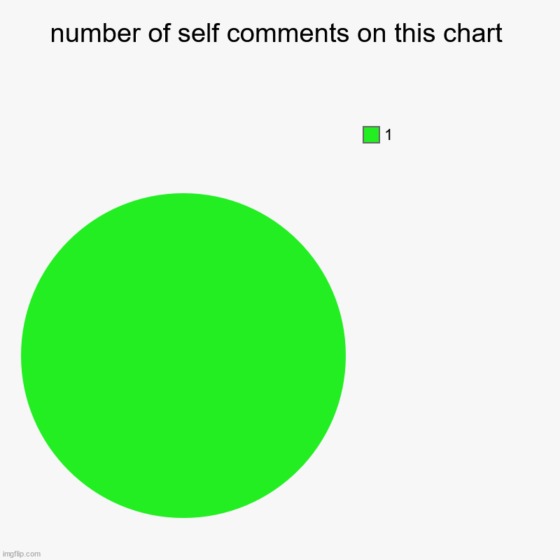 'there can be only one'~Highlander | number of self comments on this chart | 1 | image tagged in charts,pie charts,highlander,silly,chart,______ | made w/ Imgflip chart maker