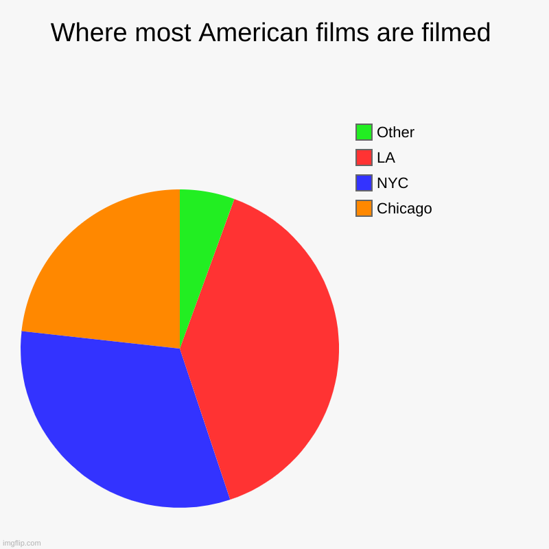 Where most American films are filmed... | Where most American films are filmed | Chicago, NYC, LA, Other | image tagged in charts,pie charts,hollywood,movies,films | made w/ Imgflip chart maker