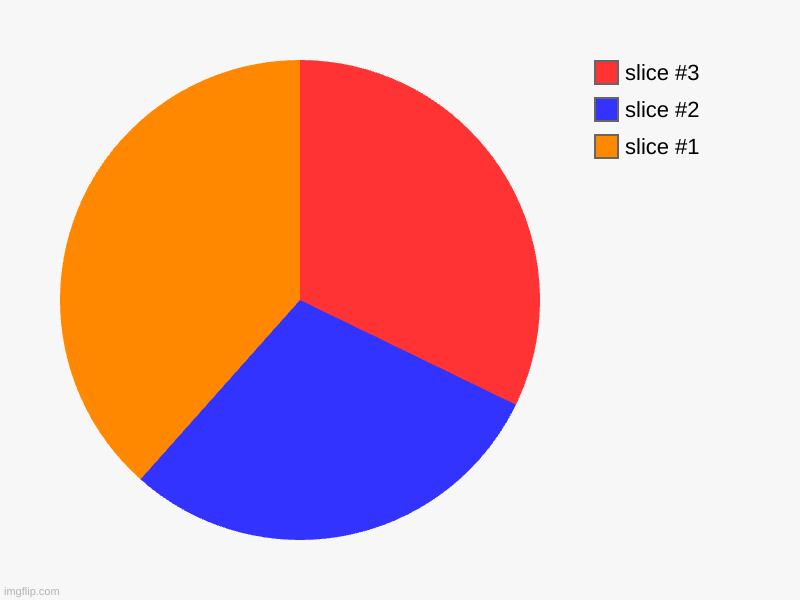 image tagged in charts,pie charts | made w/ Imgflip chart maker