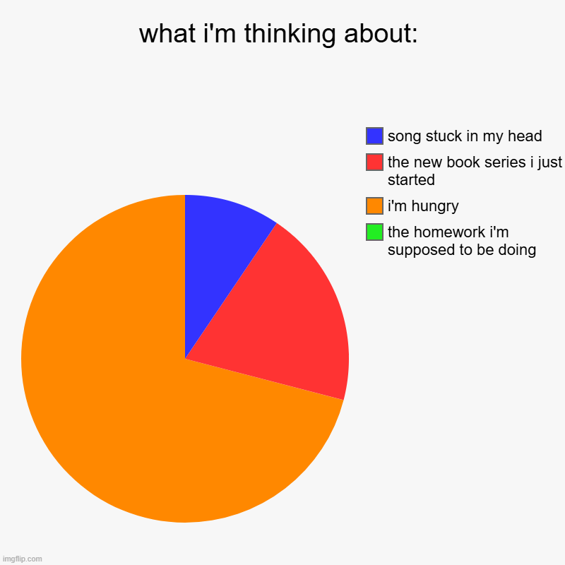 what i'm thinking about rn | what i'm thinking about: | the homework i'm supposed to be doing, i'm hungry, the new book series i just started, song stuck in my head | image tagged in charts,pie charts,thoughts | made w/ Imgflip chart maker