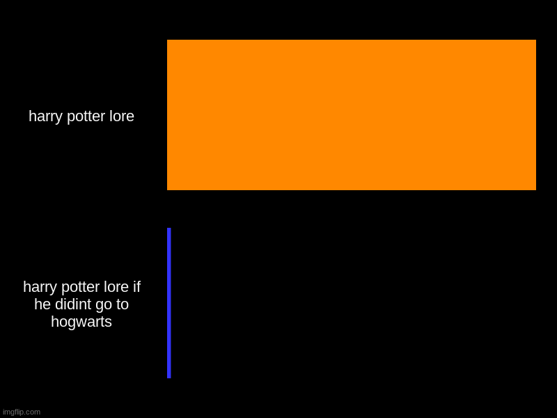 harry potter lore, harry potter lore if he didint go to hogwarts | image tagged in charts,bar charts | made w/ Imgflip chart maker