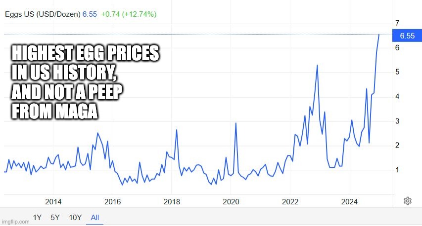 Egg Prices All Time High | HIGHEST EGG PRICES 
IN US HISTORY, 
AND NOT A PEEP 
FROM MAGA | image tagged in eggs,inflation,trumpflation | made w/ Imgflip meme maker